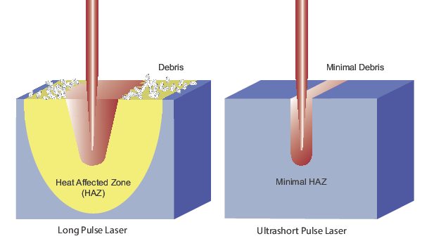 Lignende Jonglere karton Ultrashort Pulse Laser Micromachining