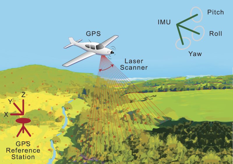 Basic principles of airborne LiDAR data collection