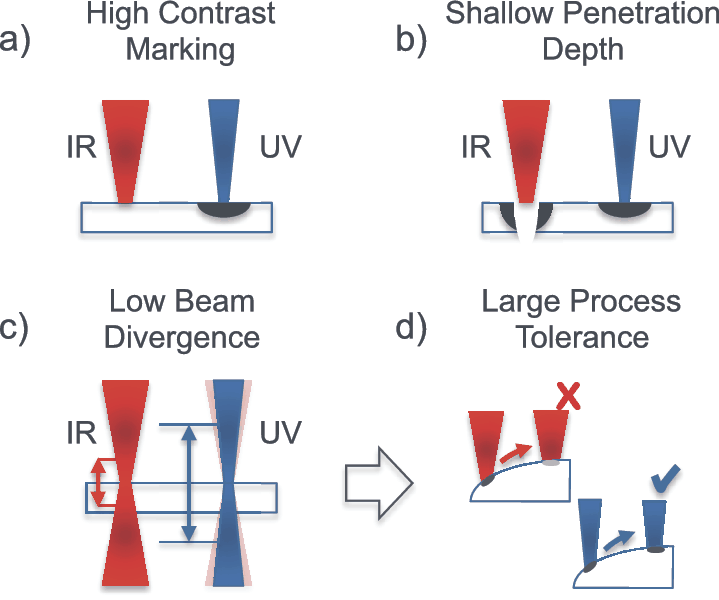 Advantages of UV laser marking compared to IR laser marking