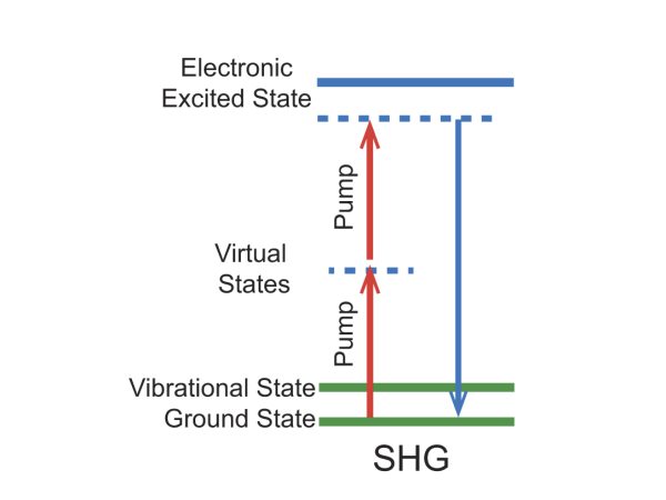 Energy level diagram for the SGH mechanism