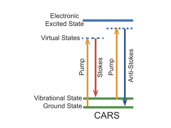 Energy level diagram for the SGH mechanism