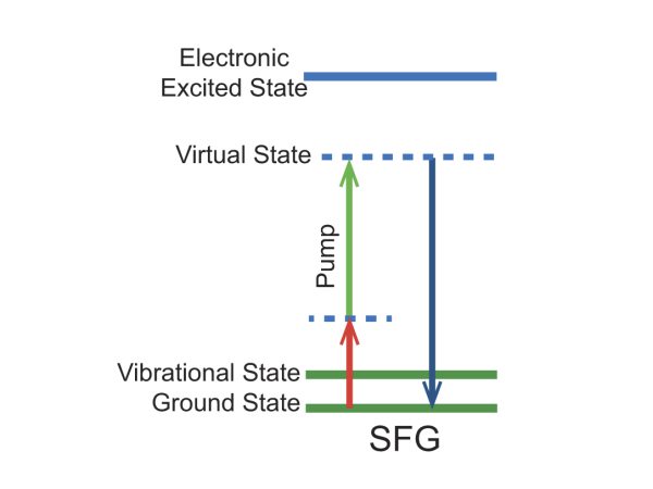 Energy level diagram for the SGH mechanism